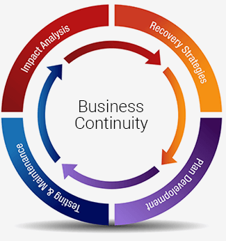 Business continuity planning