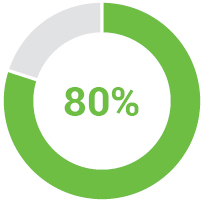 More than 80% of Fortune 500 Companies Use Microsoft Office 365