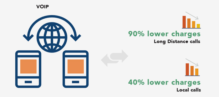 VoIP Solution Can Lower Charges