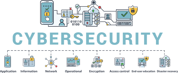 A Whole Cybesecurity Process