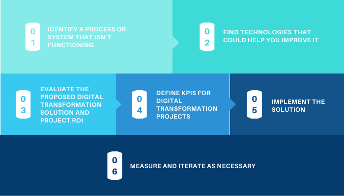 this image describes the process flowchart to make a digital transformation decision
