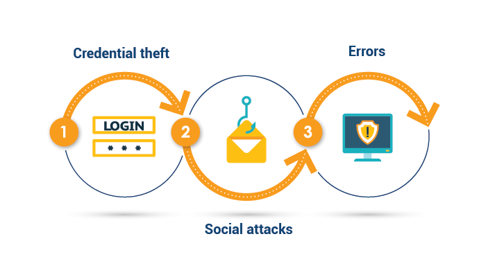 Image showing how cyberattacks take place and their methodologies 