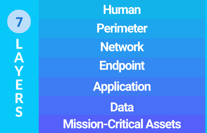 7 layers of it security